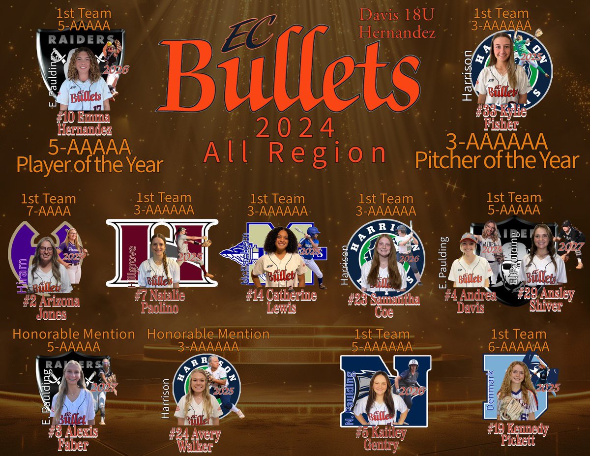 ECBulletsDavis's tweet photo. Check out this impressive list of ALL REGION players! These ladies made some great impressions during High School ball! Congratulations ladies!@EastCobbBullets @ExtraInningSB @TheCoachesBoxGA https://t.co/qxvSwqggtW