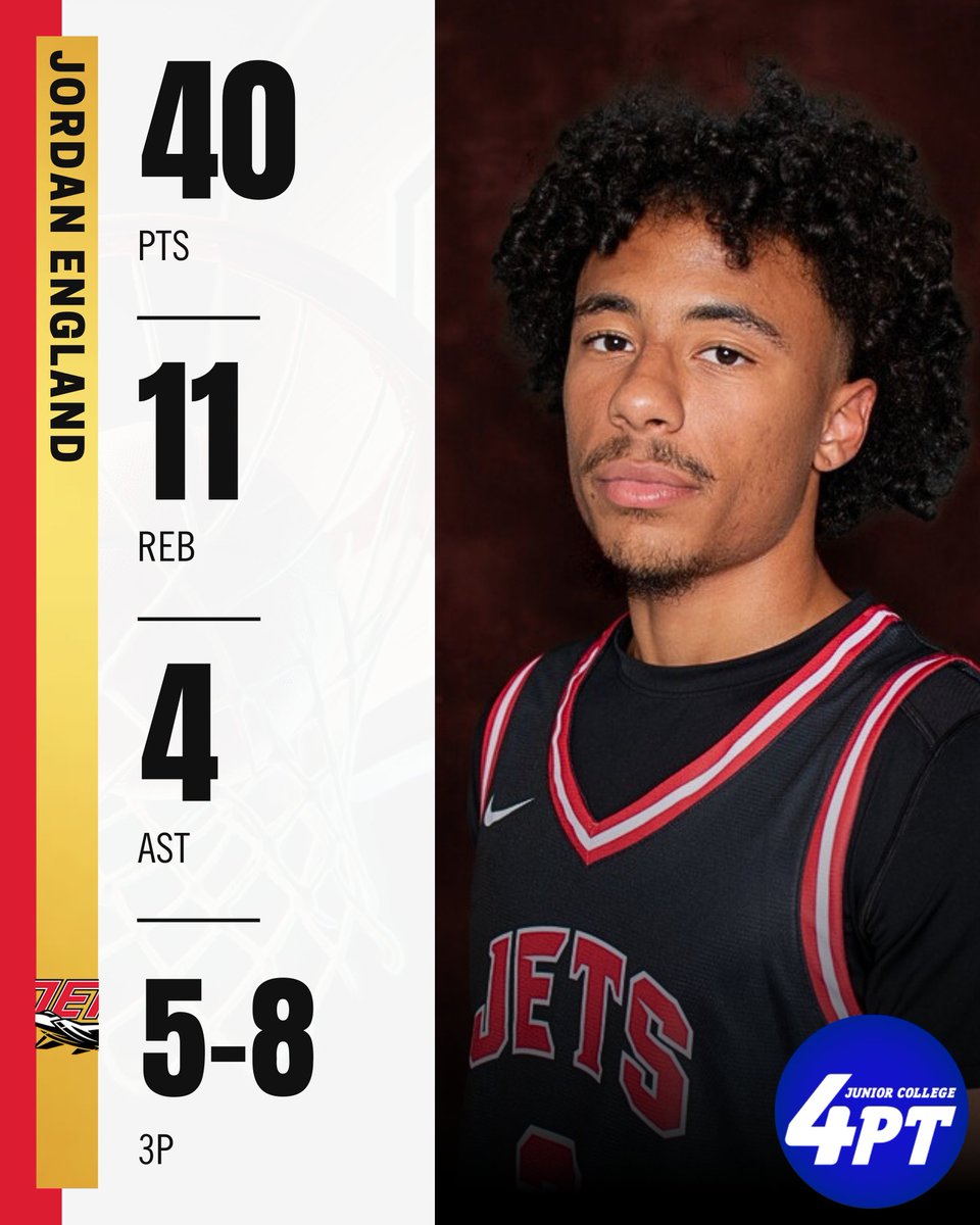 JC4PT's tweet photo. JC Stats: Jordan England of NOC-Enid put on an outstanding performance tonight, recording 40 points, 11 rebounds, and 4 assists, shooting 5-for-8 from beyond the arc in their 75-69 victory.  

#JC4PT #JUCOProduct https://t.co/kSYKmeP497