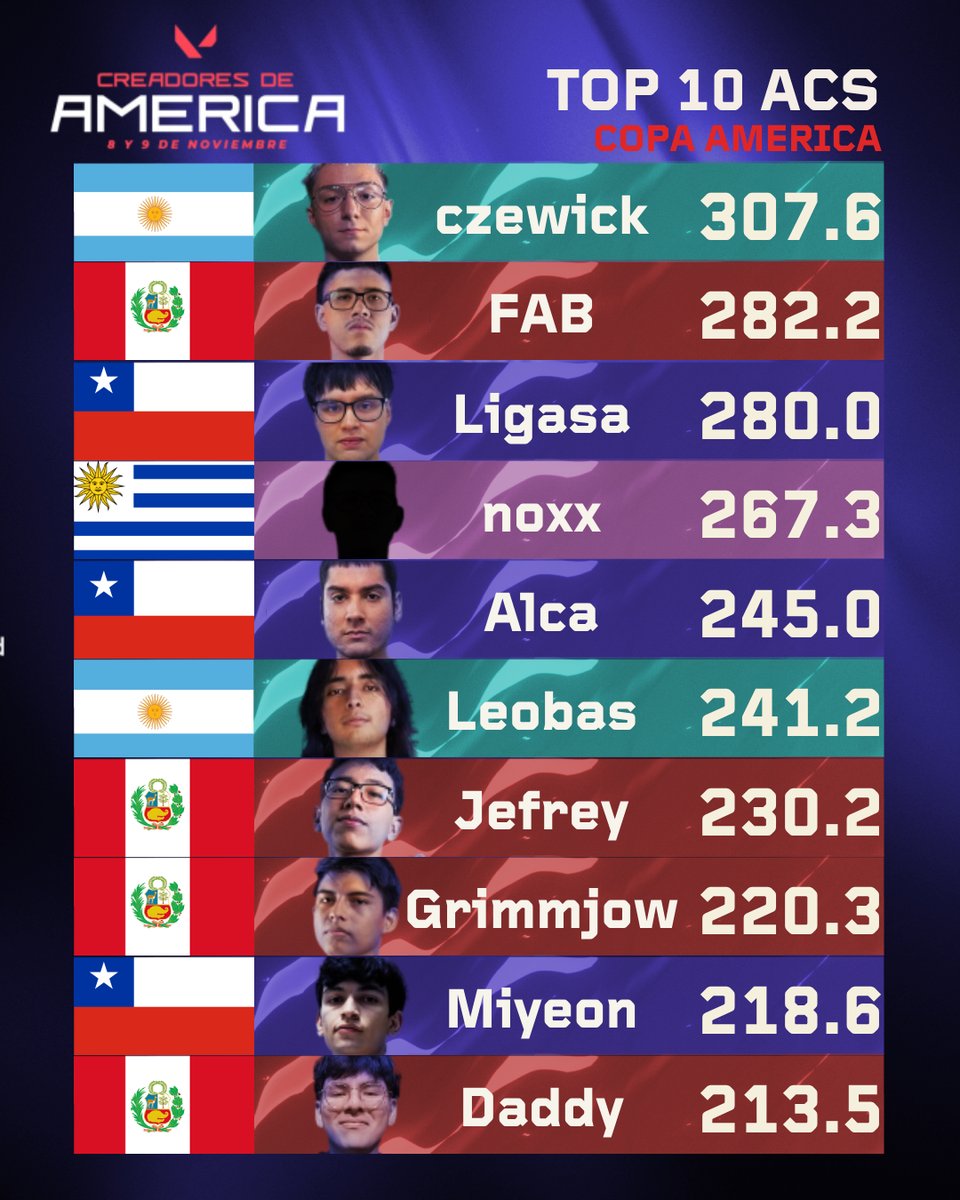 TOP 10 | Creadores de America  | By: <a href="/bindin_gg/">Bindin</a>
