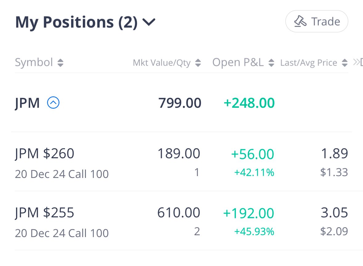 ZapooStocks's tweet photo. Sold $AMD for a loss. Clearly did not go as planned. Thats the thing about the markets, you need to lose to learn. Bought some $JPM calls expiring 20th December. Already up 50% but expecting it to go even higher. 
#SPY #NVIDIA #JPM #TSLA https://t.co/SZWIN44WPz