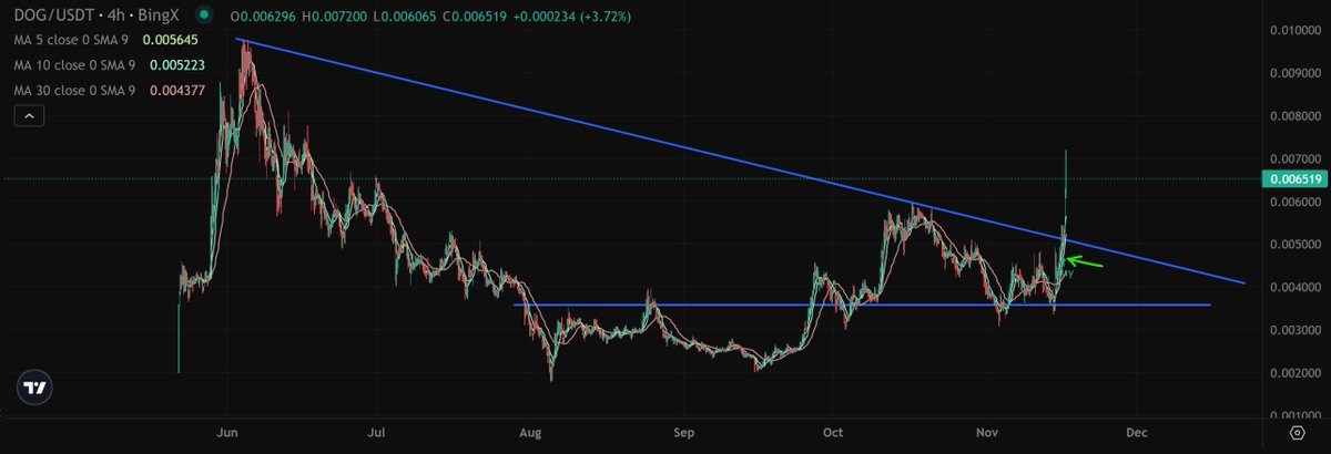 ColinTCrypto's tweet photo. $DOG

I guess it's a good thing I didn't wait any longer to buy. 

See the little green text that says "Buy". That was my entry.

Sometimes you don't realize how close you are to a breakout.

Wish I had loaded some more now :-0