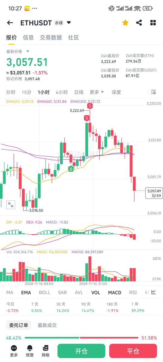 dog要起飞吗？拿了你半年了，我相信符文一定会有一波大行情。加油 #DOG 。以太扶不上墙是真的，盈亏跑得快。