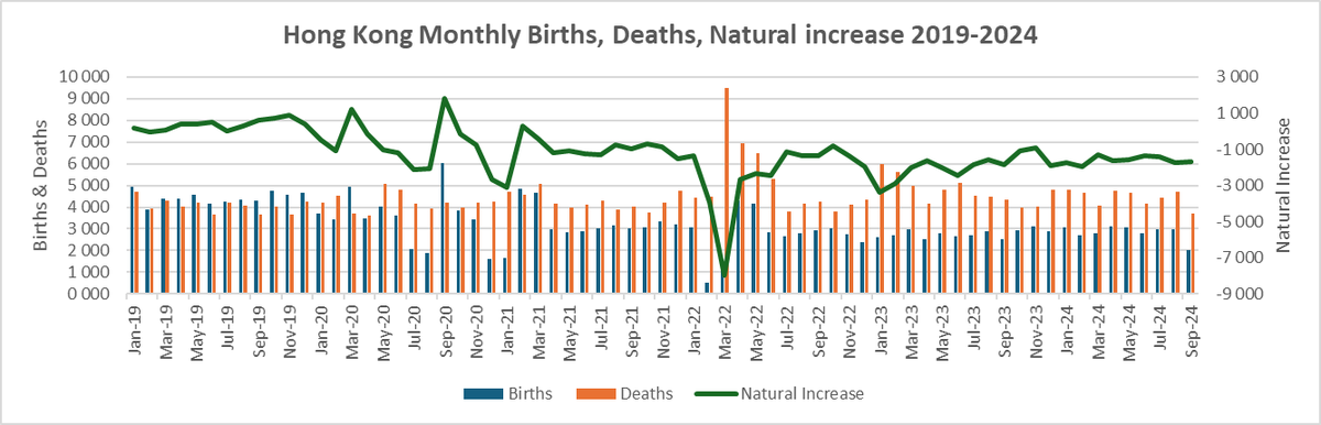 SuperSally888's tweet photo. Hong Kong September 2024 population data is out.  Deaths are down 17% vs. Sept 2023 but births are down 25%.  Hong Kong is in overt depopulation.  Loss of 86,047 population (births-deaths) since 2020. https://t.co/qKNmK5QK6v