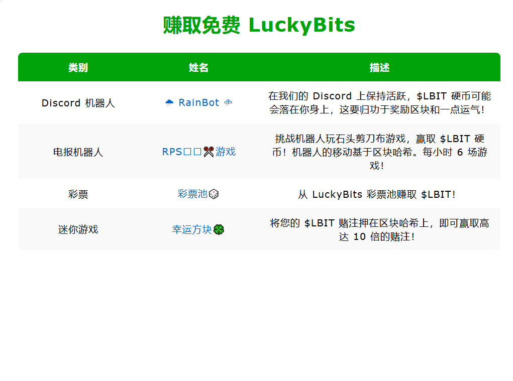 alexlizeros's tweet photo. #LBIT #挖矿 #luckybits

今早刷X看到LBIT官方推文表示又要新上一家CMC前50的交易所！不得不说这项目虽小、但上所的速度还是挺快！
一个月不到的时间上了小所几家、虽然都不是什么大所、但是对于项目方这种积极上所和开发的态度是值得赞赏的、由于这类矿币前期市值和社群人群体系都注定初期规模都不会太大、大部分矿币也会因为种种原因慢慢停滞不前、当然也有很多后期爆发极强的项目、比如 #PEP #wart #bells #lky #xkr 
等等、PEP更是在短短一两个月时间内暴涨20余倍、BELLS也有10余倍的涨幅、 所以一直以来我比较倾向于传统矿币MEME、而不是链上合约MEME、两者之间唯一区别就是公平性、前者人人均可参与、后者仅仅是一阵情绪！而且一堆乱七八糟的MEME LOGO头像，看着确实让人恶心！ 
LBIT这个矿币主打的是竞技类MEME币、算法是在ETH上进行修改升级而来、将区块奖励变为了一种随机乘数、将LBIT用作彩票、竞技、骰子、打赏这类应用、主要在于目前市值几W、总量有限、各种游戏应用开发也比较勤快！
当然我不推荐任何人去购买！ 如果自己有闲置显卡或者ETH矿机倒是可以挖一些留着、对于这类社群建设还行、上所积极的项目、有理由挖一些留着！
@LuckyBitsOrg