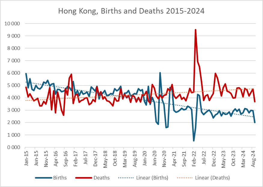 SuperSally888's tweet photo. Hong Kong September 2024 population data is out.  Deaths are down 17% vs. Sept 2023 but births are down 25%.  Hong Kong is in overt depopulation.  Loss of 86,047 population (births-deaths) since 2020. https://t.co/qKNmK5QK6v