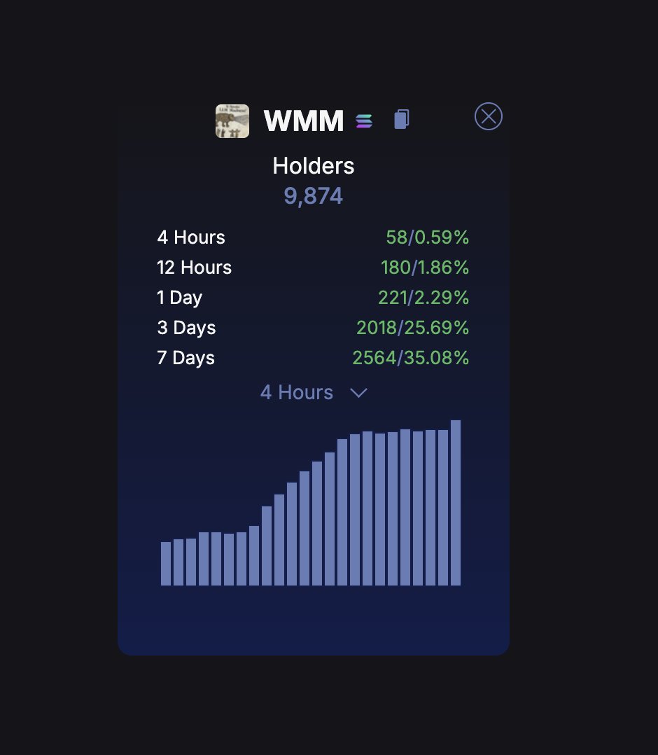 shaunfal's tweet photo. Holder count growing as the price dips. You know what happened the last time right? $WMM https://t.co/S5YHyVqJsS