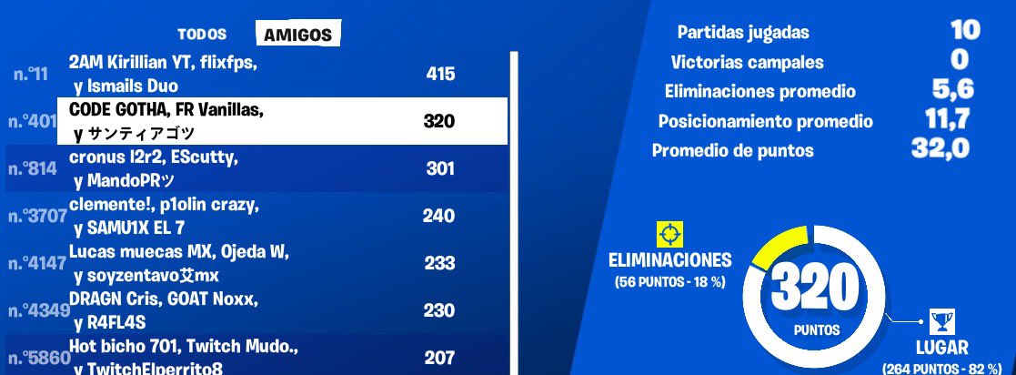 gotha_fn's tweet photo. Primer torneo con buena pc Ggs 
Algo es algo https://t.co/APbepKenTn