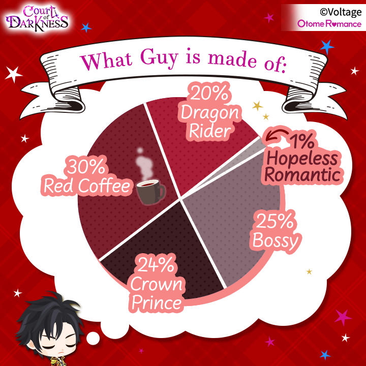 CourtDarkness's tweet photo. Dear Courtiers,
That 1% is really something special❤
And it comes through loud and clear in his upcoming BOOK 2!💕✨
*Only for fun so your opinion might vary!
#VoltageInc #CoD #CourtofDarkness #Otome #GuyBook2 https://t.co/DSmf4vyucw