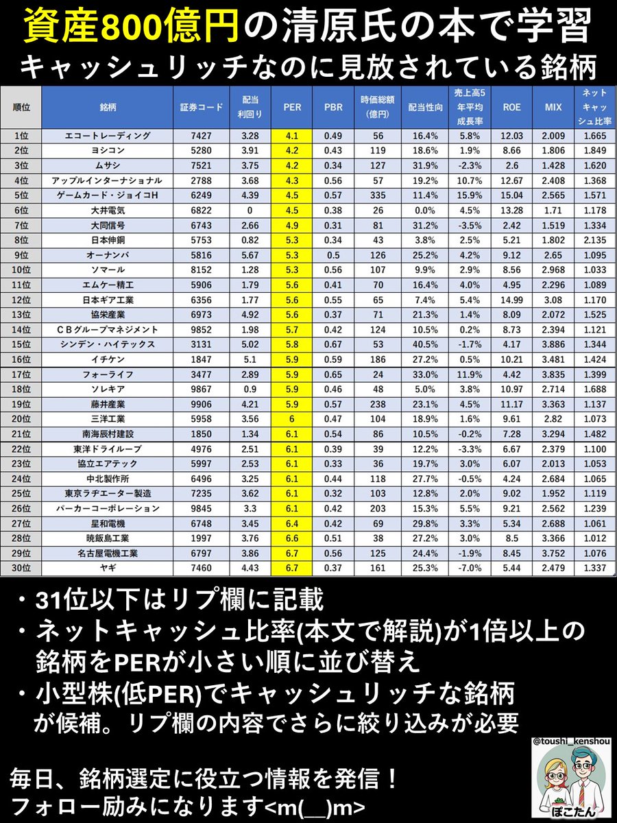 資産800億円清原氏の本で学習 キャッシュリッチなのに 見放されている銘柄を選定 TradingViewのスクリーナーで 取得できる情報でアレンジ  ――――――――― ※発想 「現金に近い資産-負債」 ＞ 時価総額 を狙う感じです。 ――――――――― ちなみに、本に記載のロジックは以下 ネット  ...