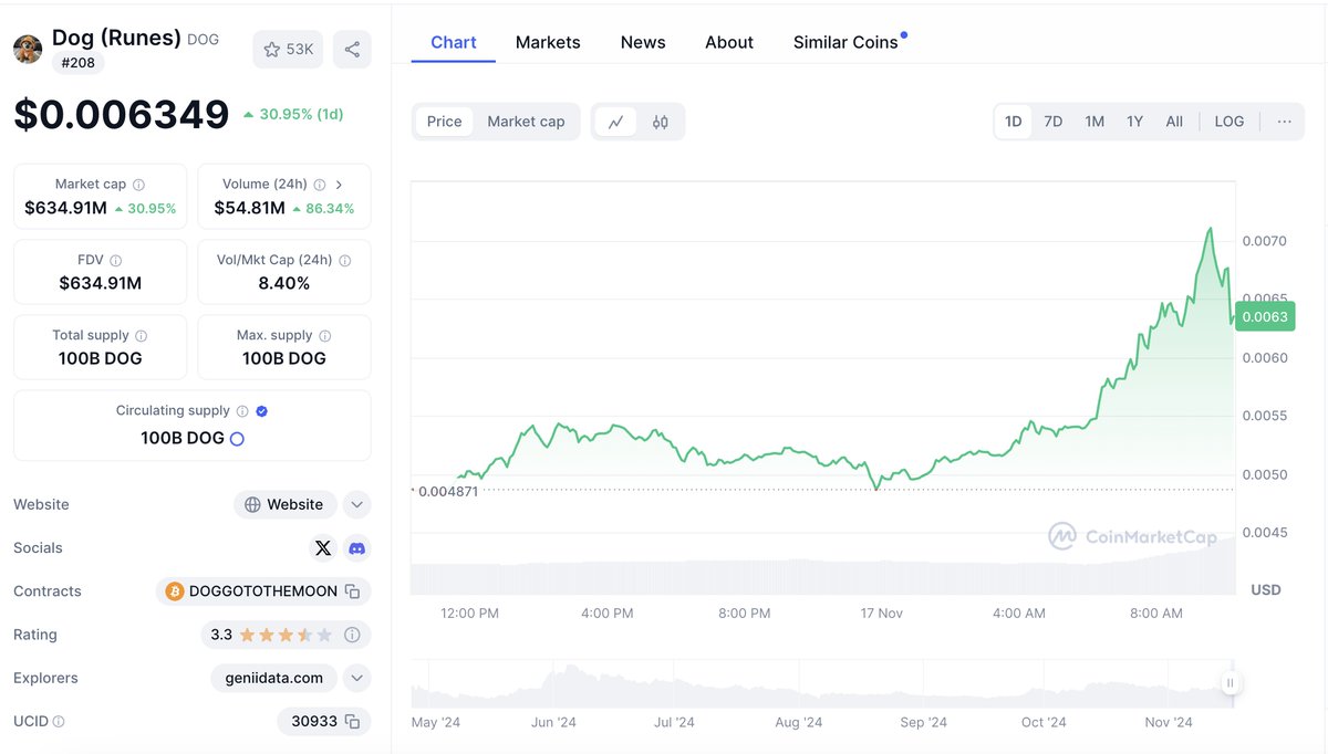 Ordinals are memes. BRC-20s are memes. RUNES? Also memes.  

The best memes are on Bitcoin, and normies are just finding out.

If you're gonna play, play big! 🔥