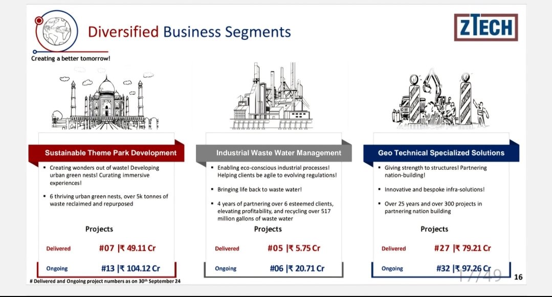 SULABH40's tweet image. #Ztech - It's in waste to wealth theme where it has developed 7 theme parks across Delhi ncr and many upcoming theme across the region.
👉60-65% revenue comes from ticketing and its annuity with very less maintenance costs.
👉Fy26 Pat - 50 cr, Exp. mcap- 2k (4x).
Disc- tracking