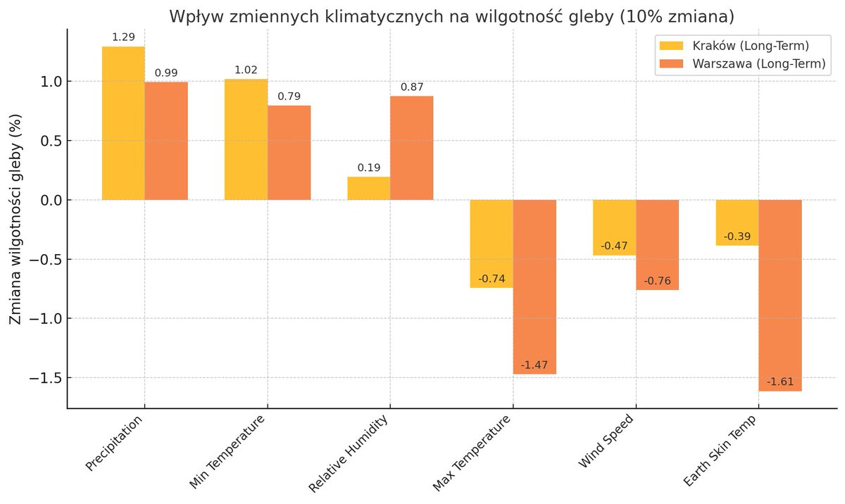 🌱 Jak zmiany klimatu wpływają na wilgotność gleby?
Nasze badania w #Kraków i #Warszawa pokazały:
#ZmianyKlimatu #WilgotnośćGleby #Sylwan #UrbanForestry  <a href="/WydzialLesnyURK/">Faculty of Forestry / Univ. of Agriculture/ Krakow</a> 
Czy zmienimy nasze miasta na bardziej odporne?
sylwan-journal.pl/apex/f?p=110:1…