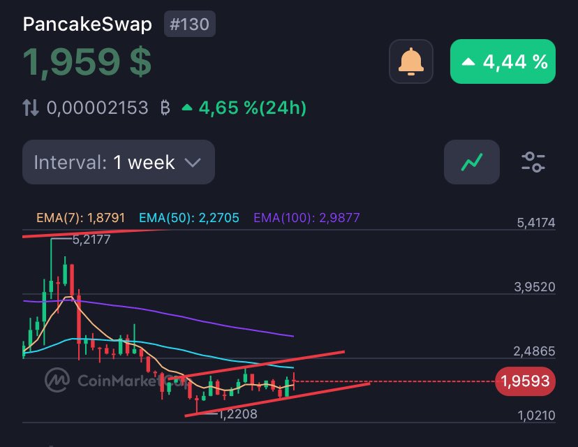 $CAKE identifies as a MEME coin 🫡

PancakeSwap launches Telegram Swap Bot for crypto trading access 
PancakeSwap’s new Telegram bot lets users trade over 3,000 tokens from the app, highlighting DeFi’s growing accessibility.

Don’t fade it anon road to 20$