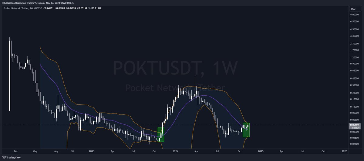 $POKT about to do that thang again when it breaks above the upper Bollinger Band. Shannon Testnet next week. Giddy up, you're not bullish enough on this #DePIN x #AI sleeping giant.
