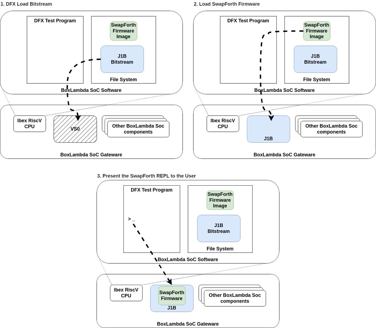 Finally, another BoxLambda post. Today's topic is Partial FPGA Reconfiguration:

epsilon537.github.io/boxlambda/dfx/

Gateware is Software!

#FPGA