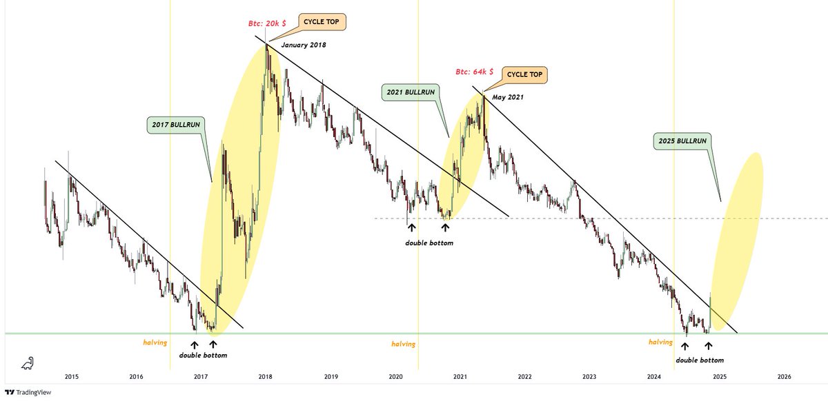 🚀 #Alts are gearing up for a breakout, setting the stage for a 2021-style #Altseason!

This week, #OceanFund's portfolio performed well, even while #ETH remained mostly flat.

📈 New Additions to Our Positions:
<a href="/LushAIAgency/">Lush</a> ($LUSH)
<a href="/libertum_token/">LIBERTUM</a> ($LBM)
<a href="/Cadaico/">CADAICO</a> ($CADAI)