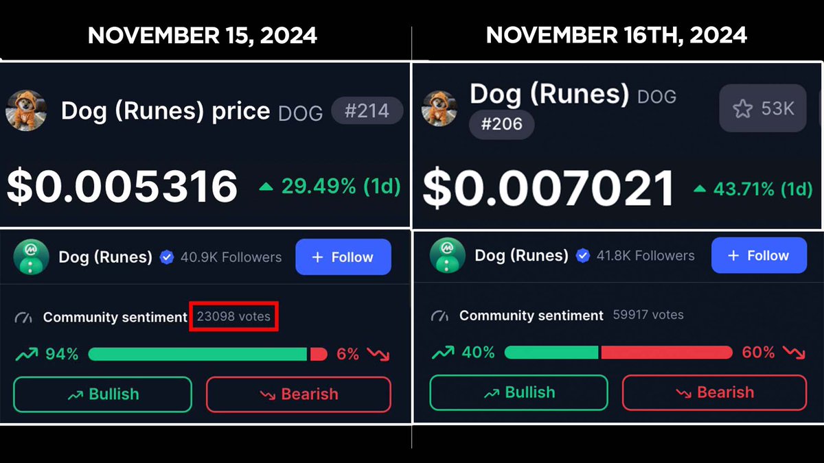 In 24 hours, $DOG (Rune) community sentiment votes on <a href="/CoinMarketCap/">CoinMarketCap</a> changed from 94% ($0.0053) to 40% ($0.0070) bullish. Over 36819 bots voted.

This is not a coincidence. Behind close doors Tier 1 CEX's are about to list $DOG for spot or perpetual trading. These are their bots.