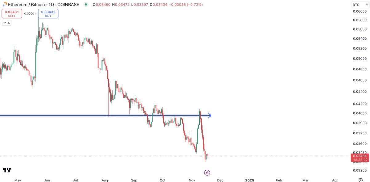 the multi-year low on ethbtc now being a key level of resistance is one of the funniest things to happen this cycle