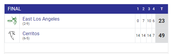 FINAL: Cerritos 49, East Los Angeles 23
<a href="/CerritosFalcons/">Cerritos College Falcons</a> <a href="/CerritosFB/">Cerritos College Football</a> <a href="/AthleticsELAC/">EAST LOS Athletics #GOHUSKIES</a> <a href="/ELAC_Football/">ELAC Football</a>