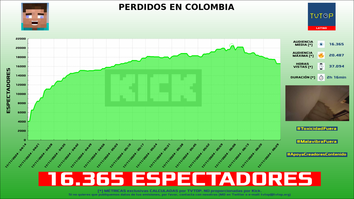 tvtop_es's tweet image. ¡Emisiones finalizadas! Nuestros datos (media/peak) 🧐 :

🥇 🇵🇪 #Daarick 🐵❤️ &amp;gt; 16.4K/20.5K 
🥈 🇵🇪 #ChalesElCrack 🗣️ &amp;gt; 7.3K/13K [¡NUEVO RÉCORD!] 
🥉 🇵🇪 #CristoRata 🐀 &amp;gt; 7.1K/8.9K 
4⃣ 🇵🇪 #ManoloRojitasTV 🗣️ &amp;gt; 5.9K/14K 

#JustChatting #IRL #ChatRoulette #ManoloRojitas