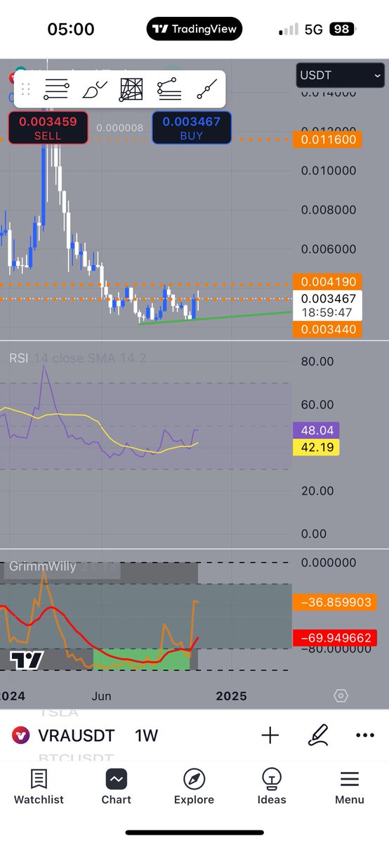 $VRA <a href="/verasitytech/">Verasity (2025 ⏩)</a> 
Until we see the price break 0.004 we don’t see massive movement. 
A big fat W is brewing though $$$$$$$