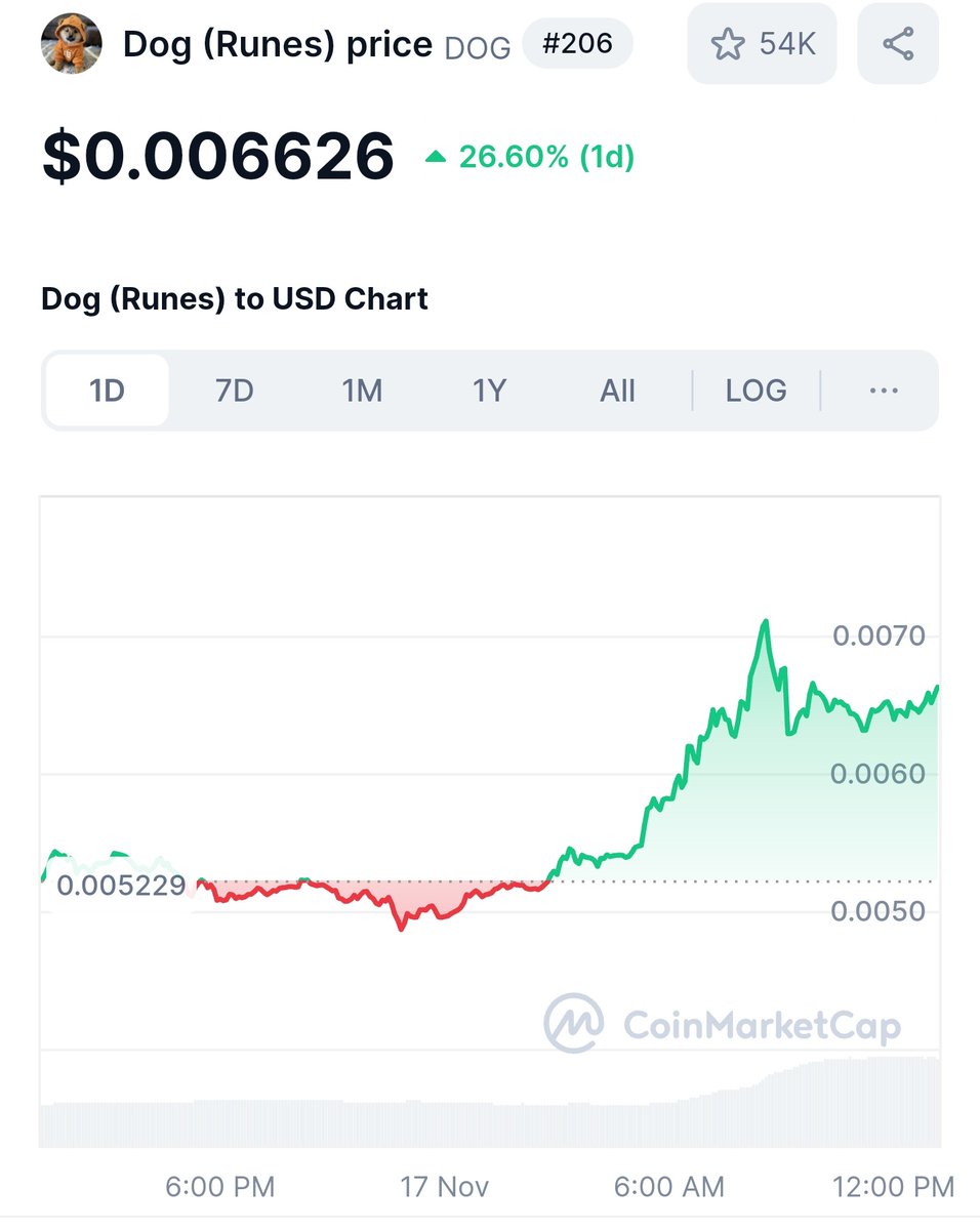 $DOG about to go parabolic. 📈 🚀 
<a href="/LeonidasNFT/">Leonidas 🧡 $DOG</a> <a href="/und3rdog/"></a> <a href="/DogOfBitcoin/">DOG OF BITCOIN</a> <a href="/dogofbtc/">Dog</a> #runes #btc #bitcoin #crypto