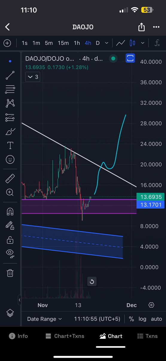 CryptoDragon's tweet photo. $Daojo #Daojo
With its limited supply and being the governance token of $Dojo
When $Inj eco goes in berserk mode daojo will have an flywheel effect from #Inj>#dojo>#Daojo.
Looks like $doajo is again going for this trendline and for a B/O.
#InjeraProtocol #IBC #DeFi #Dojoswap #DeFi #Crypto #Bullish #Utility #DojoEcosystem #INJ #daojo #injera #era #gem #btc #eth #binance #okx #Cryptocurrency #Sustainability #TokenBurn #DeFi #btc #eth #altseason