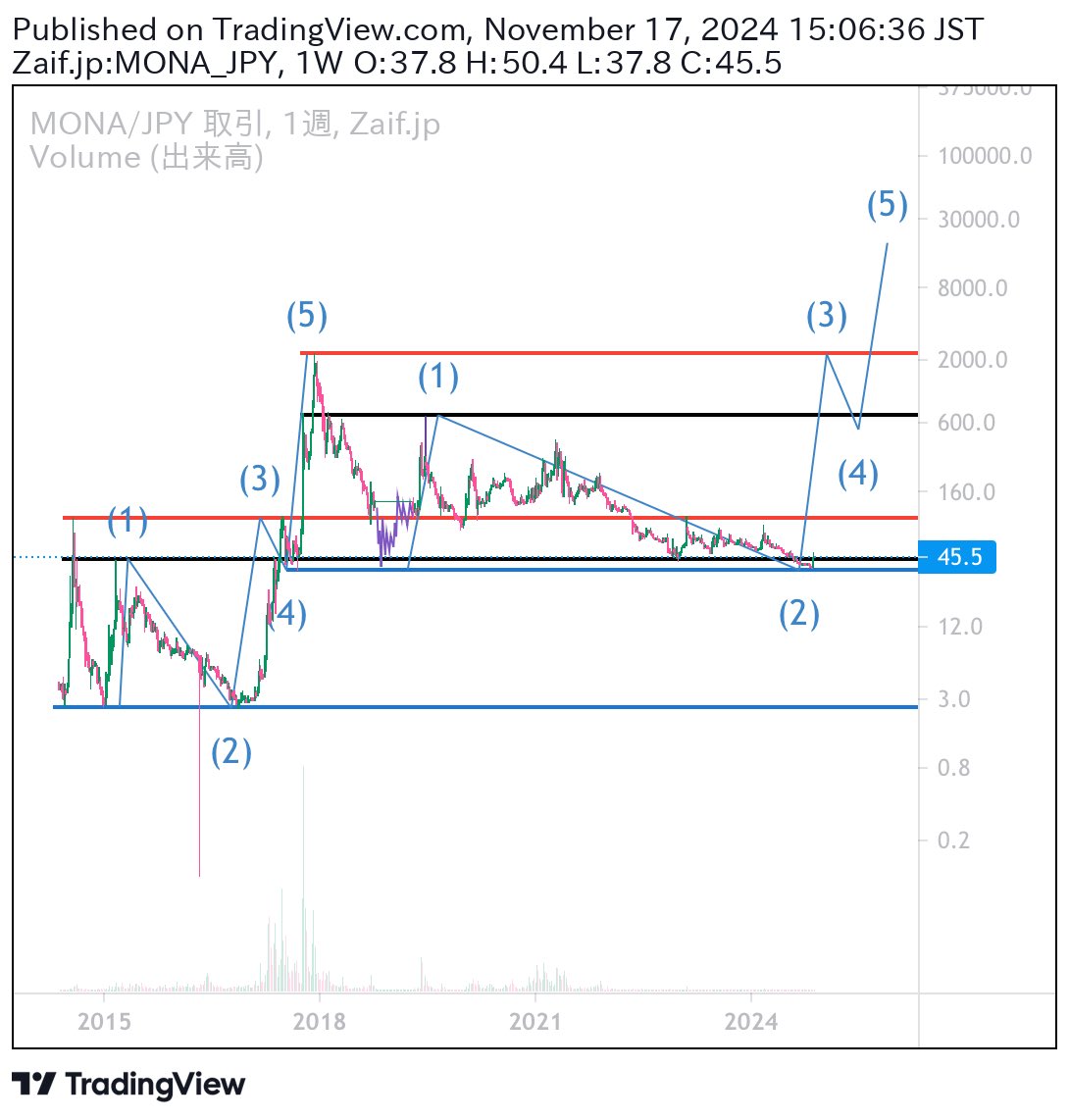 chan_96_chan's tweet image. モナコインは超長期の2波が終了したので、暫く待てば爆上げ3波が開始するでしょう

税制改正が発表される前に仕込むのが吉

#モナコイン
#monacoin