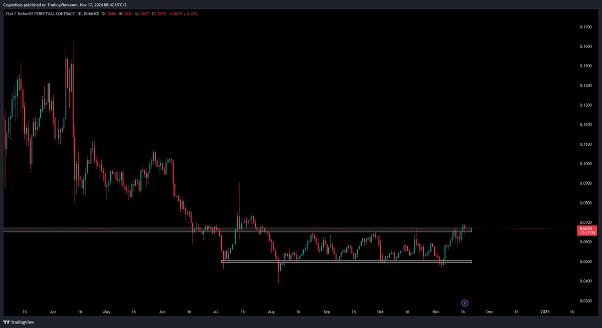 AltwolfCrypto's tweet photo. $FLM Brokeout this consolidation zone testing on daily time frame , I am buying a bag on spot
#FLM #flamingo #flmusdt #BTC #Bitcoin #Bullish #eth #crypto #cryptourrency $solana
$DOGE $ETH $BTC $NEAR https://t.co/n8nZmqMaMt