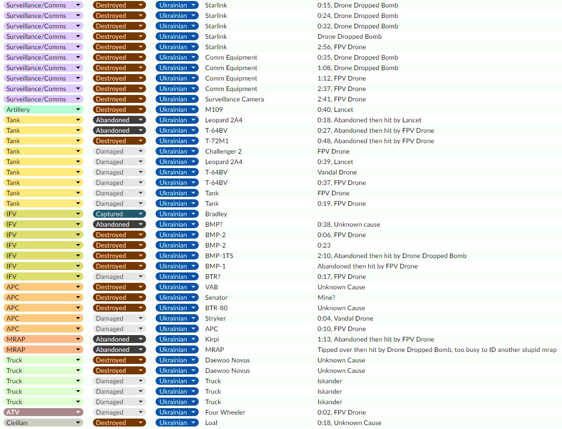 Here are losses I could identify for the 13th. 

161 💀
7395 👻 in 83 past days
#SkullThrone