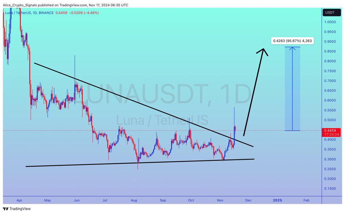Allice_Crypto's tweet photo. $LUNA
UPDATE
#LUNA already breakout done โ
Expecting 90%+ gain in this move easily โ
#LUNAUSDT #LUNABTC #Bitcoin #Crypto #Signals https://t.co/MHQDuQSBB7