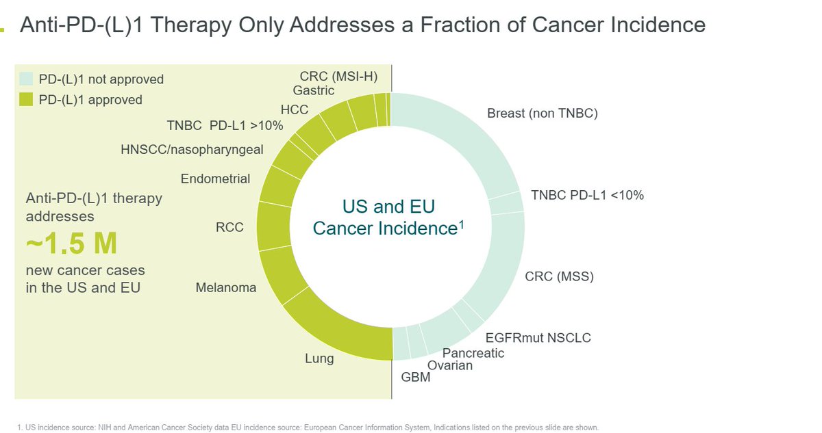 Good landscape review slides from $BNTX's R&amp;D day about current use of PD(L)1 and the opportunity for PD1/VEGF bispecifics. 
Their focus is on TNBC, NSCLC  and  SCLC including low PDL1 subsets.

investors.biontech.de/system/files-e…
