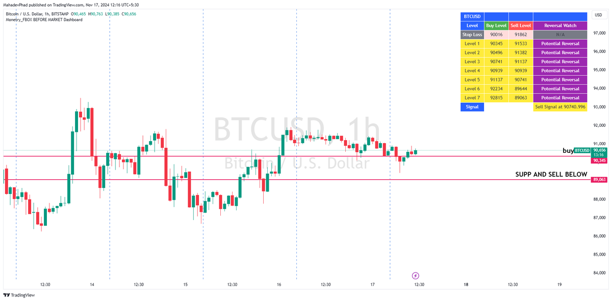 mahadevphad's tweet image. 🚀 BTC Trade Levels for Sunday 🚀
💎 Buy Above: $90,345
🎯 Target: $91,137
⛑️ SL: $10 below entry
🔻 Sell Below: $89,063
🎯 Target: Customize per strategy
⛑️ SL: $10 above entry
📌 Stay cautious, use trailing SL &amp;amp; watch volume confirmation! 🧐
#Bitcoin #CryptoTrading #BTCLevels
