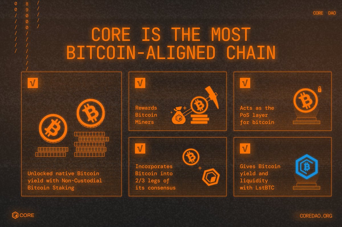 Core is about to get even more Bitcoin-aligned. 🔶

For Day 5 of the 7 Days to Fusion series, we’re breaking down Core’s alignment with Bitcoin and how the Fusion Upgrade will deepen this connection.