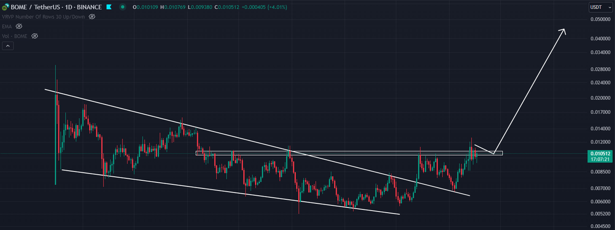 RayNakamoto's tweet photo. 🚨 BREAKOUT ALERT 🚨
$BOME is setting up for a HUGE move! 🔥Anytime Now. Don’t miss out on this altcoin gem before it takes off!
📊 Key Highlights:

Volume is picking up—momentum is building! 💥
Memecoin season is here, and $BOME is ready to lead the charge. 🐶💎

💡 Follow for real-time updates and early alpha! Let’s ride this wave together and print those gains 💰📈
#BOMEusdt #BOME #ALTSEASON #altcoinseason #memecoin #crypto #BTC #Altcoins