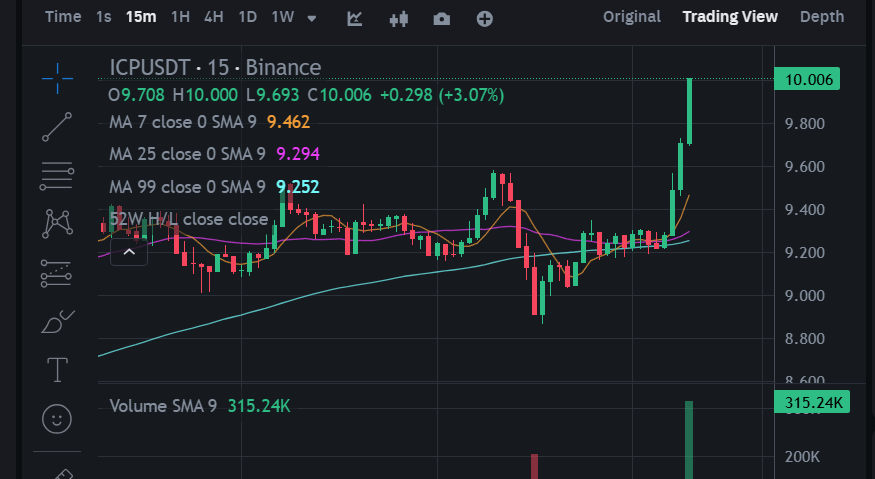 Sam_Icp's tweet photo. $10 $ICP https://t.co/WnQ3TsJFNl
