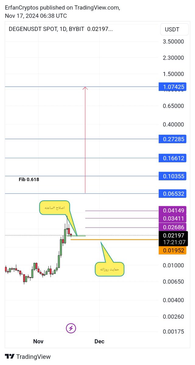 #DEGEN 📈

✔️حمایت روزانه: 0.01952
✔️حمایت 4ساعته: 0.0212-0.022

❌تارگت‌های 4ساعته: 268-341-414

❌تارگت‌های روزانه: خطوط آبی

🔥تایید تارگت‌های 4ساعته تثبیت بالای حمایت 4ساعته

🔥تایید تارگت‌های 1روزه تثبیت بالای 0.0414

⚠️استاپ: نسبت به استراتژی و ظرفیت خودتون زیر 0.019 ست شود