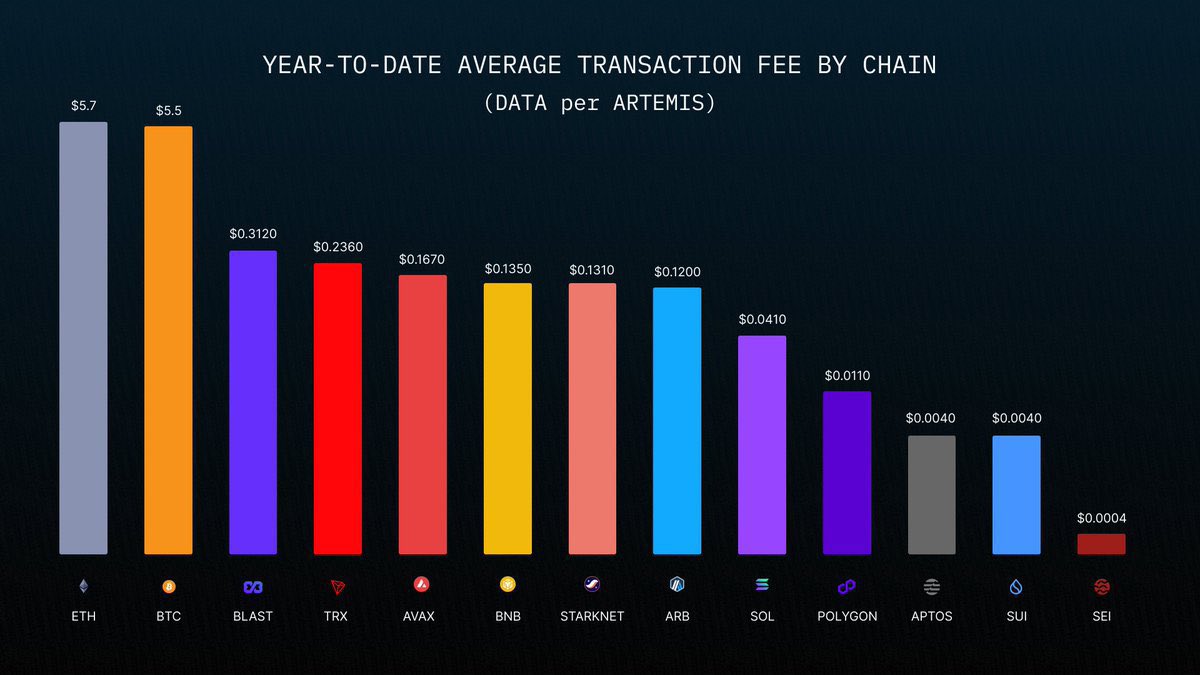 bandosei's tweet photo. Average Transaction Fee By Chain

$SEI fees are 100x cheaper than $SOL AND 10x cheaper than $SUI. https://t.co/yGAxR0mzOy