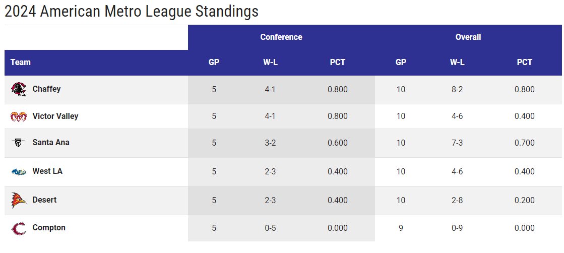 Congrats to the Chaffey College Panthers &amp; Victor Valley College Rams, 2024 American Metro League co-champions! <a href="/ChaffeyFootball/">Chaffey Football</a> <a href="/VVCfootball/">Victor Valley College Rams Football</a> <a href="/VVC_RAMS/">VVC Athletics</a>