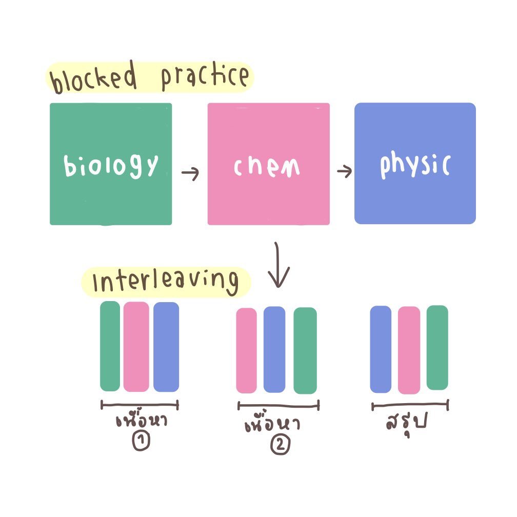 blinkkuediary's tweet photo. เค้าไปเจอtechniqueนี้มา “mixing interleaving”💭
เป็นการผสมวิชาเรียน เรียนหลายวิชาให้จำ 
มีวิจัยลองรับด้วย🙌🏻 คิดๆแล้วทริคนี้น่าจะใช้ได้ดีเลย! 
ดีกว่าบางทีเรารอเรียนให้จบบทหนึ่งแล้วจดสรุป 
พอจบ เริ่มหมดไฟไปต่อวิชาอื่นไม่ได้อีก*blocked practice* #qnakidjeon ´ސު｀ https://t.co/o4ujxmOFBX