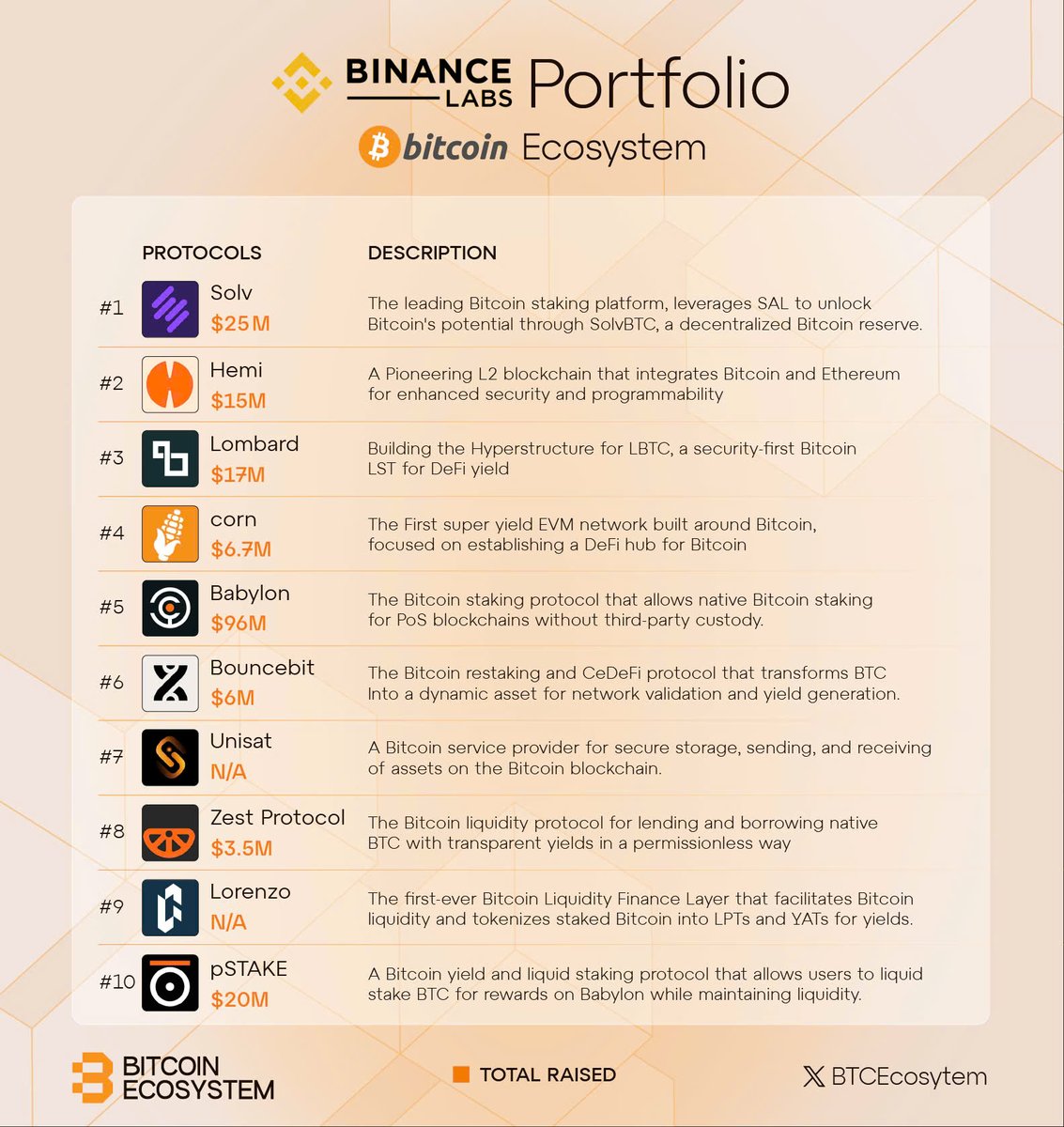 BitcoinEcoTK's tweet photo. 🍊#Binance Labs Portfolio: #Bitcoin ecosystem  

Recording Binance Labs investments within the #Bitcoin ecosystem from blockchain infrastructure to decentralized finance.

1. @SolvProtocol 
2. @hemi_xyz
3. @Lombard_Finance 
4. @use_corn
5. @babylonlabs_io 
6. @bouncebit
7. @unisat_wallet
8. @ZestProtocol 
9. @LorenzoProtocol 
10. @pStakeFinance