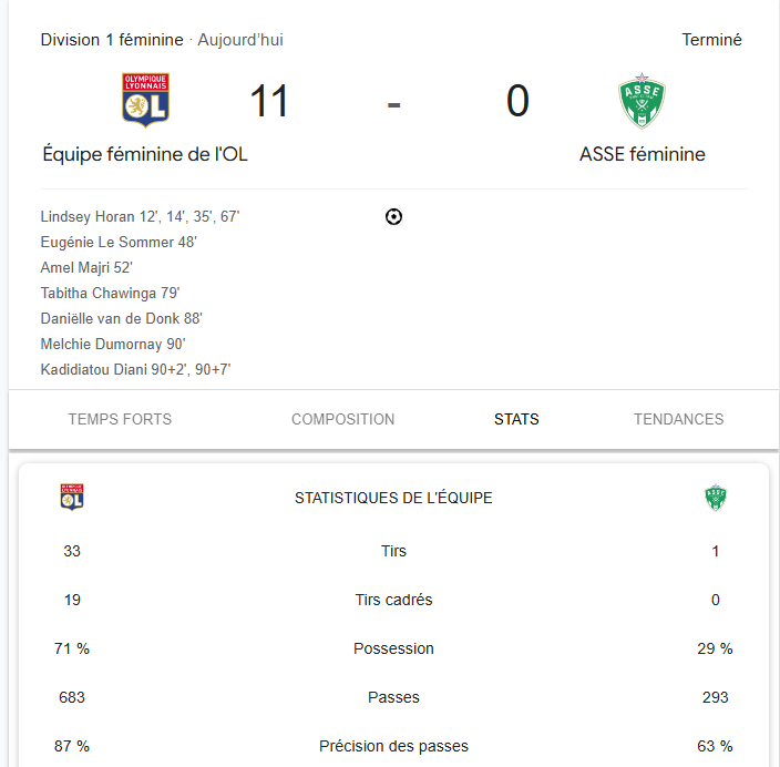 CultiFoot's tweet photo. Hier, le derby OL-ASSE a viré à la correction pour les Vertes. 

Victoire 11-0 des lyonnaises contre leurs homologues stéphanoises ! https://t.co/R6RryKzLn7