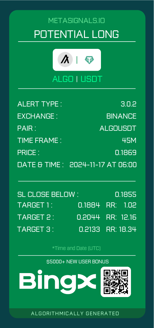 MetaSignals's tweet photo. ⚡️ $ALGO 45M | Type 3.0.2

🤖TP1 already done, but the algos getting real aggressive here with almost no room for the SL and TP3 of 18.34. We don't take a loss without a 45M close below 0.1885

▶️ Lifetime access: https://t.co/j3yGtRwEDQ https://t.co/qRV58SQOyN