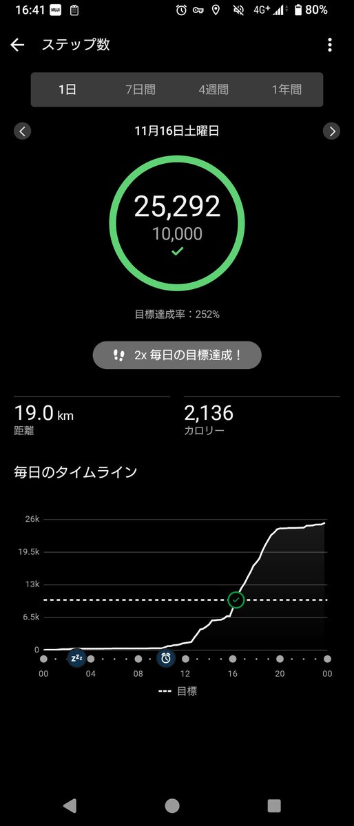 eye_n's tweet photo. 最高でございました。
カナリア涙腺崩壊しました｡ﾟ(ﾟ´Д｀ﾟ)ﾟ｡
終わって駅に向かう途中、めっちゃお腹空いた！ってなったんだけど、消費カロリー見て納得。 https://t.co/DyHtBnQBSl