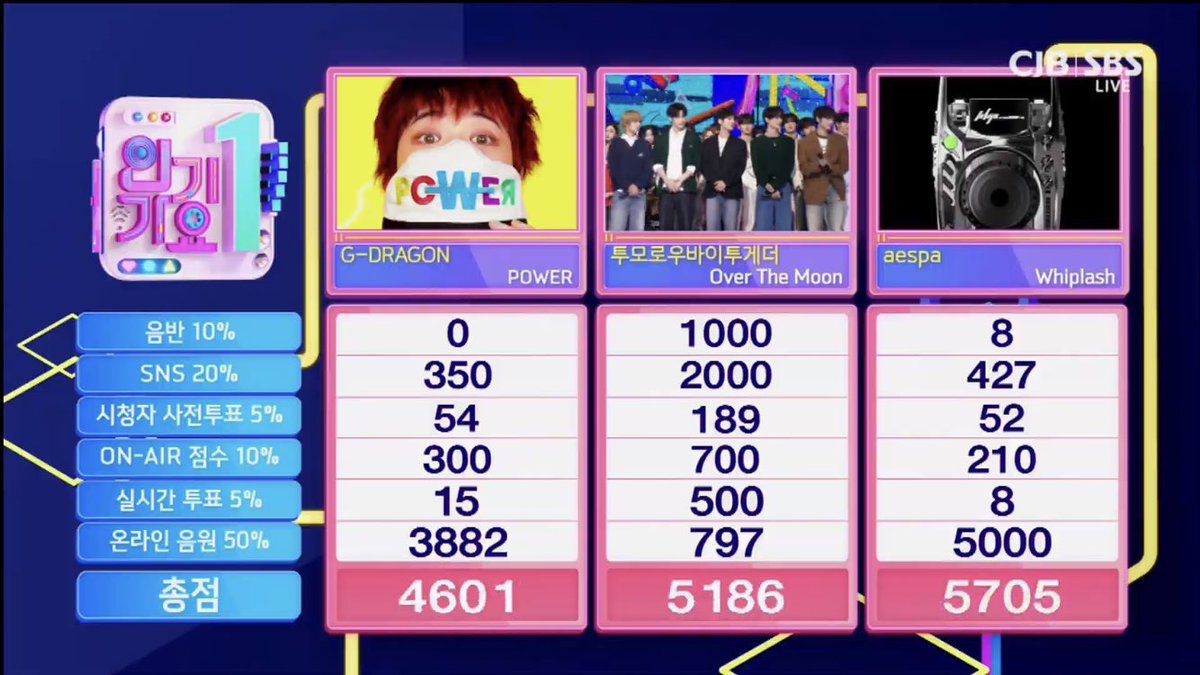 하 뒷목….스밍만 진작에 열심히 돌렸어도 인가 1등 할 수 있었는데 그래도 열심히 투표하고 스밍 돌린 모아들이랑 음방 열심히 돌아준 투바투 너무 장하고 고마운것 같아🥹🥹