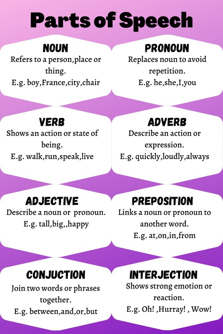 mathenglish4all's tweet photo. #Parts of #Speech in #Englsh https://t.co/5Qka84JI0I