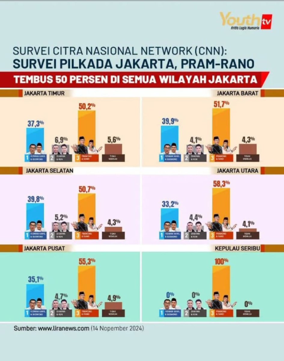Ini benar2 Luar biasa 
Hasil survei menunjukkan elektabilitas Pramono - Rano di semua wilayah Jakarta sudah tembus di atas 50%

Kalau melihat hasil survei ini sih... harusnya menang satu putaran dong...

Optimis 
PramDoel M3nang
#JakartaB3rs3ri 

__
Mike Tyson Durian Na PD
