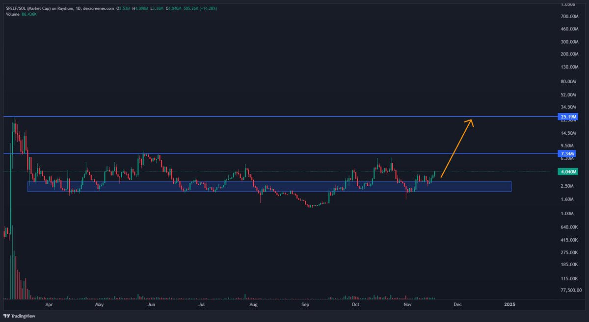 Been following $PELF on #SOL for a while, 

It's been in a long accumulation range, team continues to cook and deliver. 

I feel like the time for it to run is coming soon. 

<a href="/PelfortSolana/">PELFORT 🐺</a> 

dexscreener.com/solana/3awbwsy…