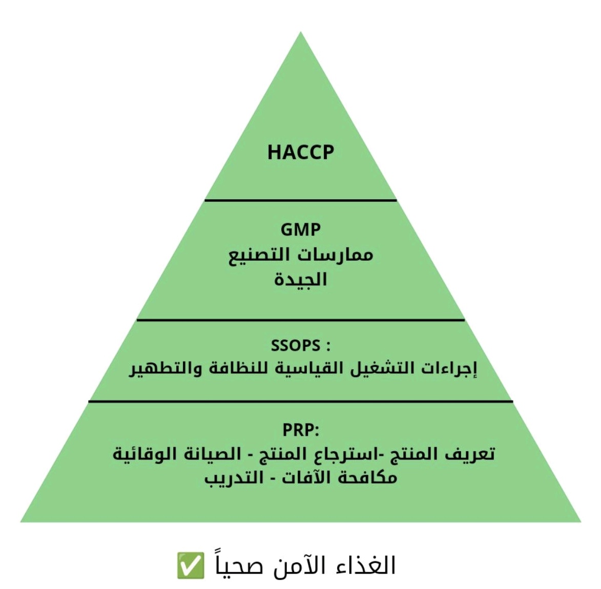 JAD_din's tweet photo. مثلث الغذاء الآمن بعد تطبيق عليها الأنظمة ✅ https://t.co/b0cPSQx8ok