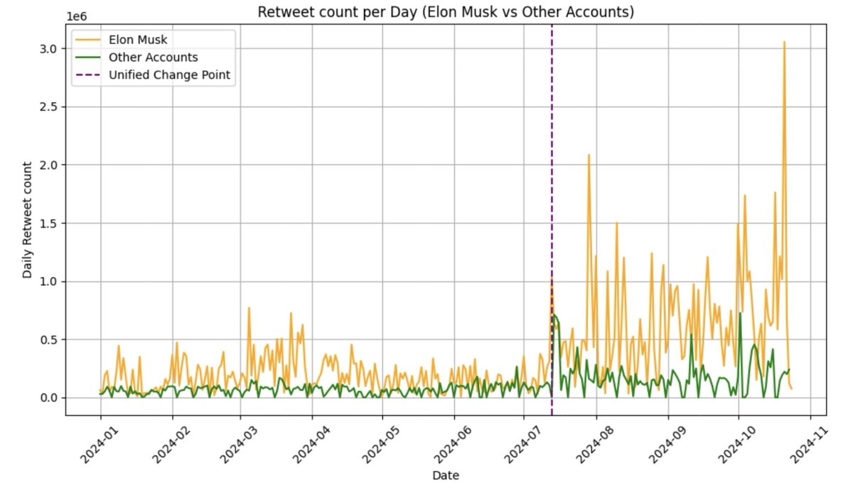Ble algoritmene til X (Twitter) justert under presidentvalgkampen i USA? Sannsynligvis. 

To professorer fra Queensland University of Technology har publisert et working paper hvor de har analysert poster på X før og etter at Elon Musk sluttet seg til Trumps presidentkampanje.